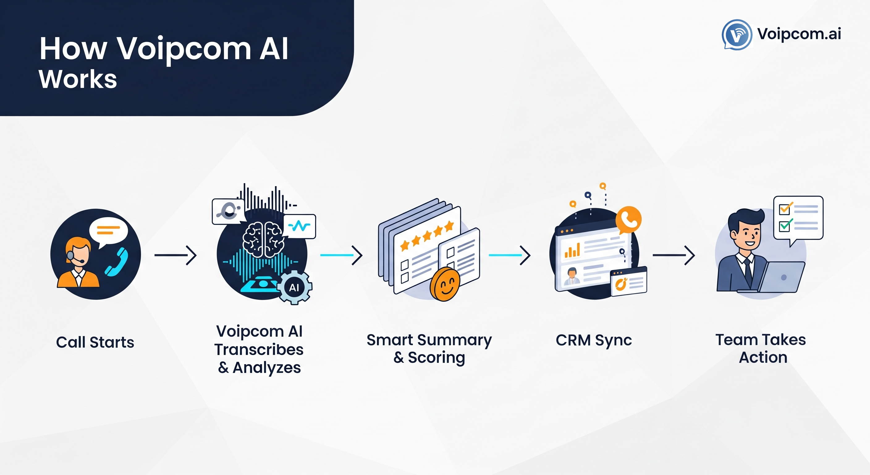 A diagram illustrating the Voipcom AI process, showing how calls from a phone system are processed by the AI to produce summaries and insights that are sent to a CRM.